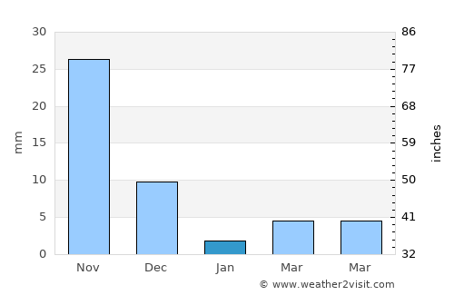 Vaijāpur average rain in January
