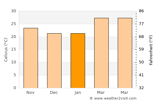 Vaijāpur average temperature in January