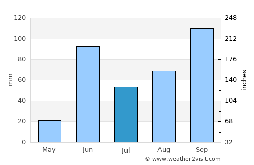 Vaijāpur average rain in July