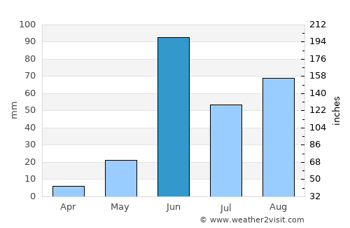 Vaijāpur average rain in June