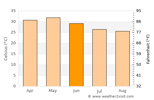 Vaijāpur average temperature in June