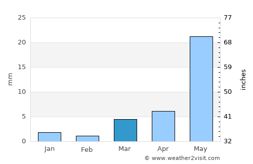 Vaijāpur average rain in March