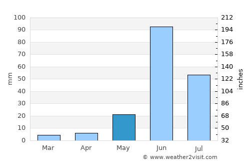 Vaijāpur average rain in May
