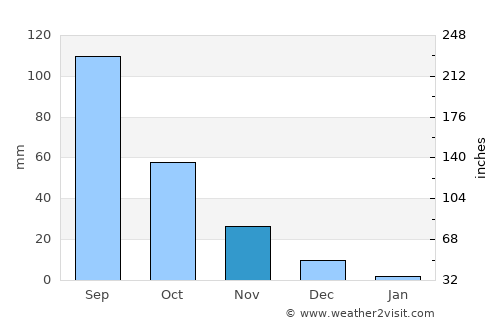 Vaijāpur average rain in November