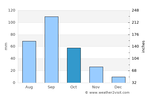 Vaijāpur average rain in October