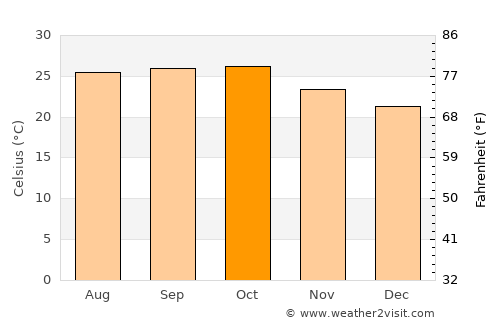 Vaijāpur average temperature in October