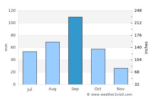 Vaijāpur average rain in September