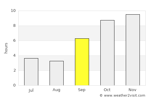 Vaijāpur average rain in September