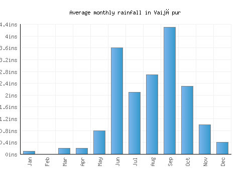 Vaijāpur monthly rainfall chart (inches)