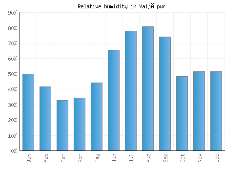 Vaijāpur relative humidity averages