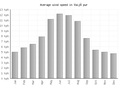 Vaijāpur average winspeed by month (km/h)