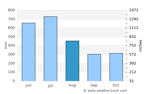Vaikam average rain in August