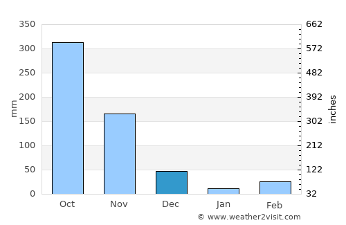 Vaikam average rain in December