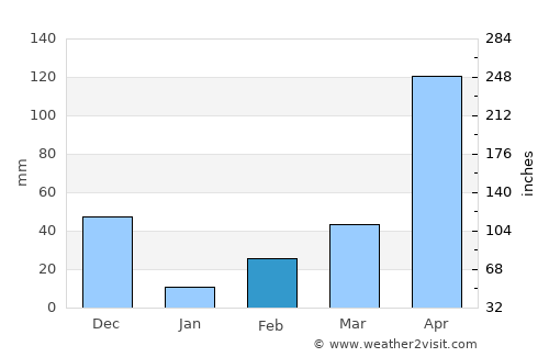 Vaikam average rain in February
