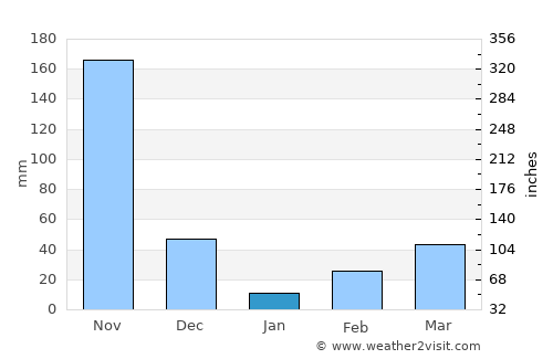 Vaikam average rain in January