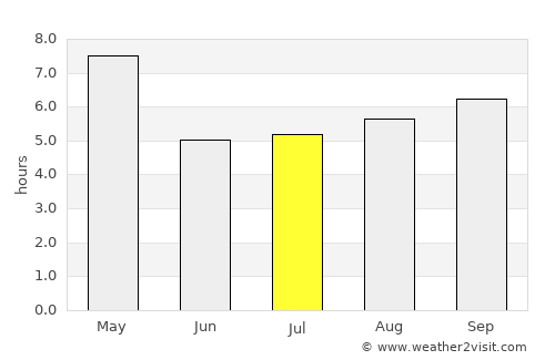 Vaikam average rain in July