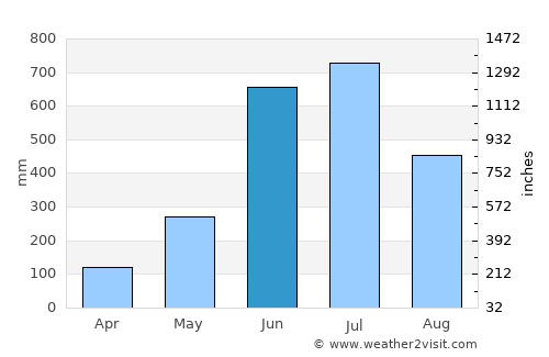 Vaikam average rain in June