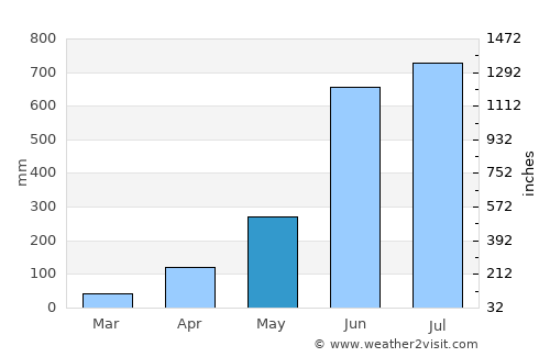 Vaikam average rain in May