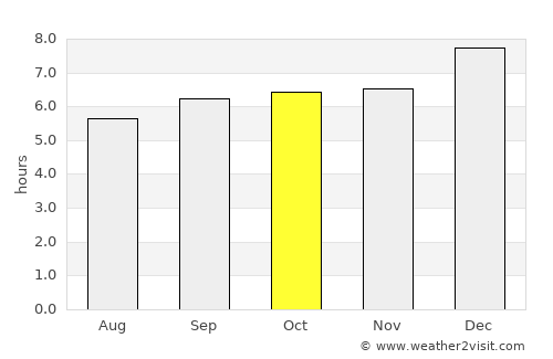 Vaikam average rain in October