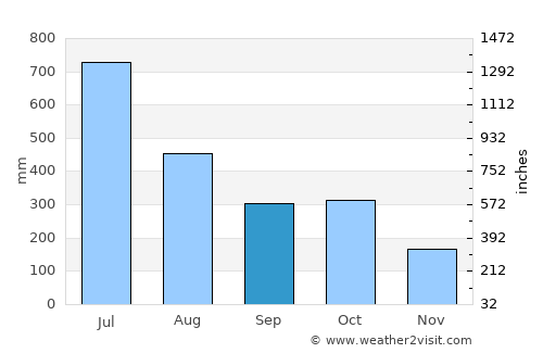 Vaikam average rain in September