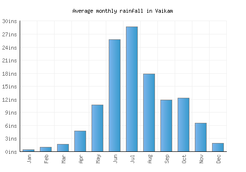 Vaikam monthly rainfall chart (inches)