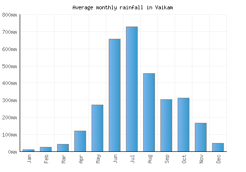 Vaikam monthly rainfall chart (mm)