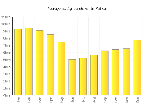 Vaikam average daily sunshine chart
