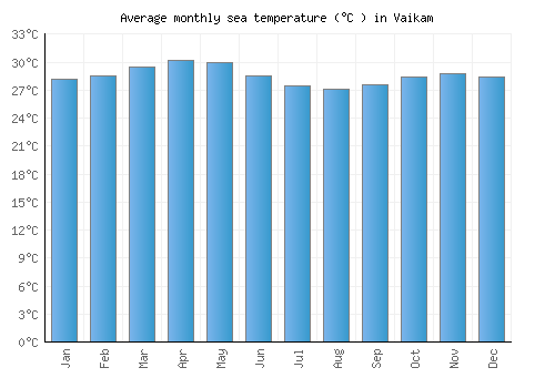 Vaikam average sea temperature chart (Celsius)