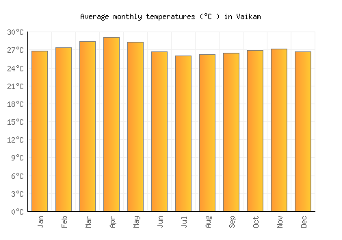 Vaikam average temperature chart (Celsius)