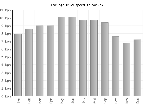 Vaikam average winspeed by month (km/h)
