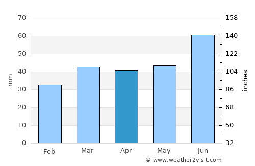 Vaiņode average rain in April