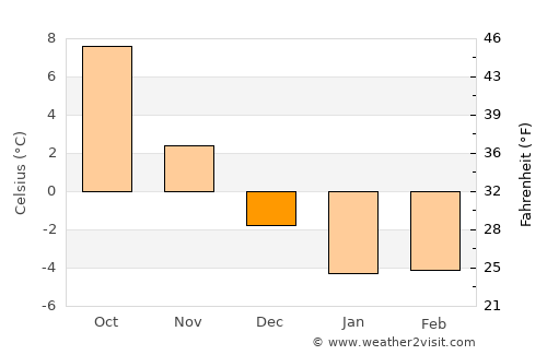 Vaiņode average temperature in December