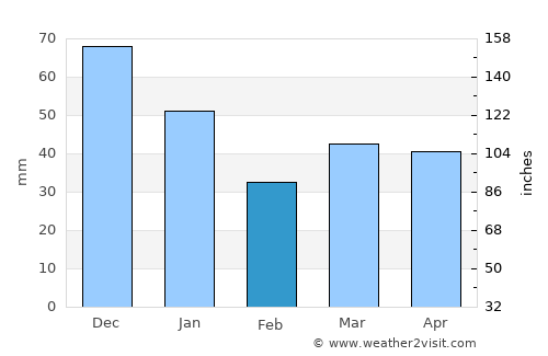 Vaiņode average rain in February