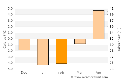 Vaiņode average temperature in February