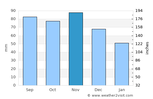 Vaiņode average rain in November