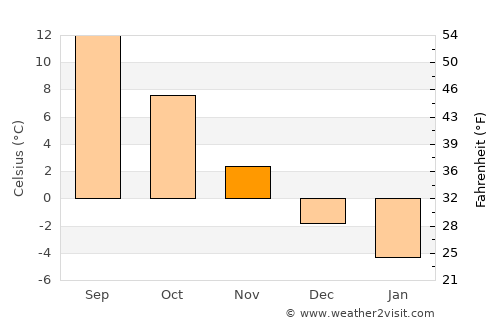 Vaiņode average temperature in November