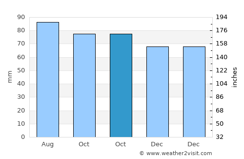 Vaiņode average rain in October