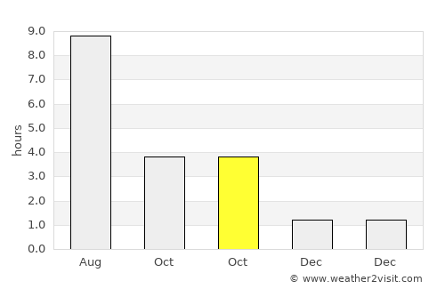 Vaiņode average rain in October