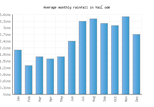 Vaiņode monthly rainfall chart (inches)