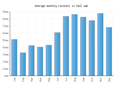 Vaiņode monthly rainfall chart (mm)