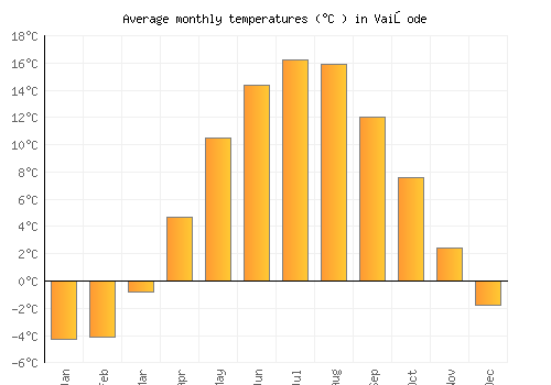 Vaiņode average temperature chart (Celsius)