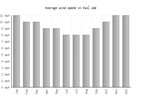 Vaiņode average winspeed by month (mph)
