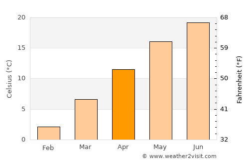 Vajszló average temperature in April