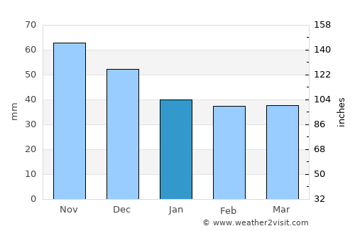 Vajszló average rain in January