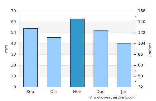 Vajszló average rain in November