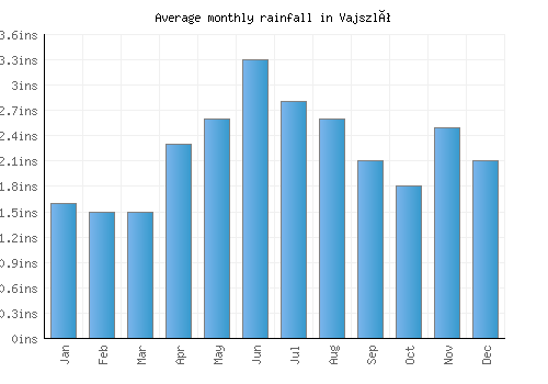 Vajszló monthly rainfall chart (inches)