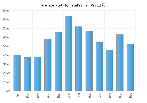 Vajszló monthly rainfall chart (mm)