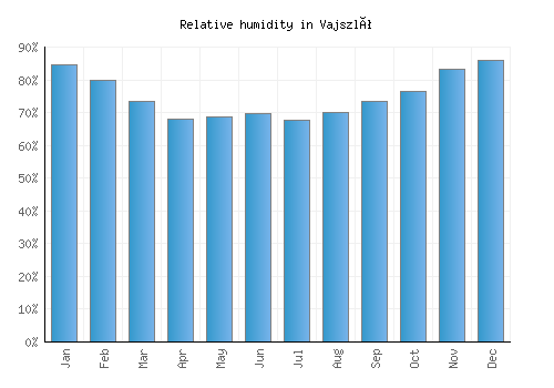 Vajszló relative humidity averages