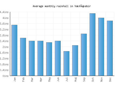 Vakfıkebir monthly rainfall chart (inches)