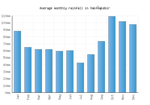 Vakfıkebir monthly rainfall chart (mm)